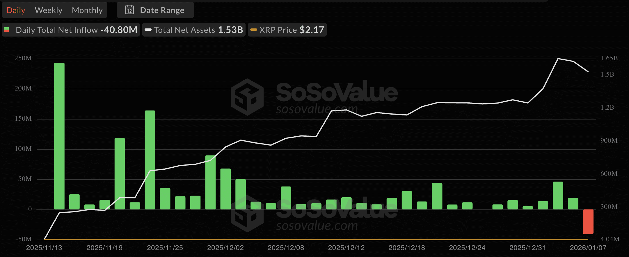 ETF de XRP à vista registra primeira saída líquida desde o lançamento enquanto preço recua
