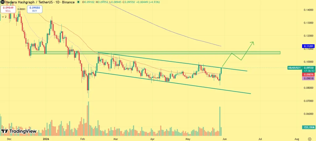  HBAR Price Outlook: Why Hedera Could Be One of June’s Top Altcoin Plays