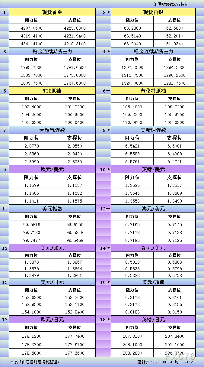 9月14日美市更新支撑阻力：18品种支撑阻力(金银铂钯原油天然气铜及十大货币对)