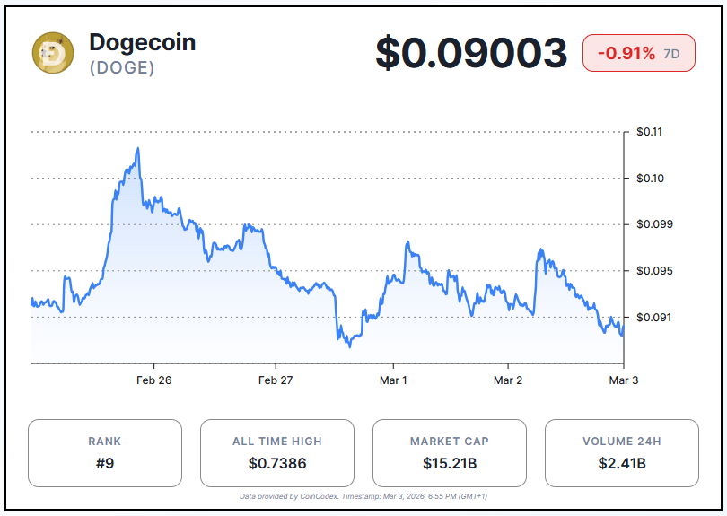 Dogecoin Mirrors XRP’s Historic Cycle Pattern as $1 Target Emerges