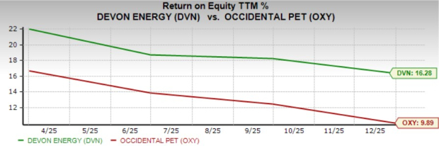DVN vs. OXY: Which Permian Company Gains More When Oil Prices Surge?