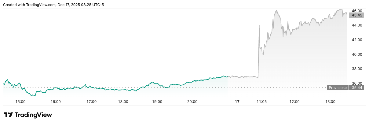 Hut 8の株価が25%急騰、bitcoinマイナーがAnthropicおよびFluidstackとAI契約を締結し、70億ドルのデータセンターリース契約を締結