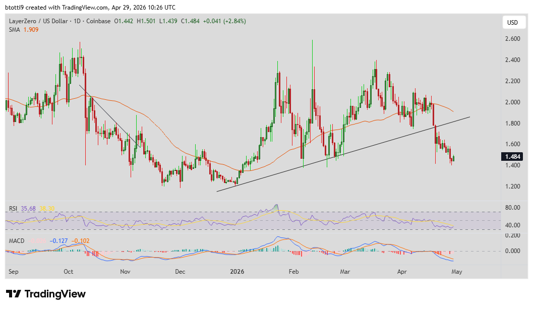ZRO trades below major averages despite recent gains, signaling continued weakness image 2