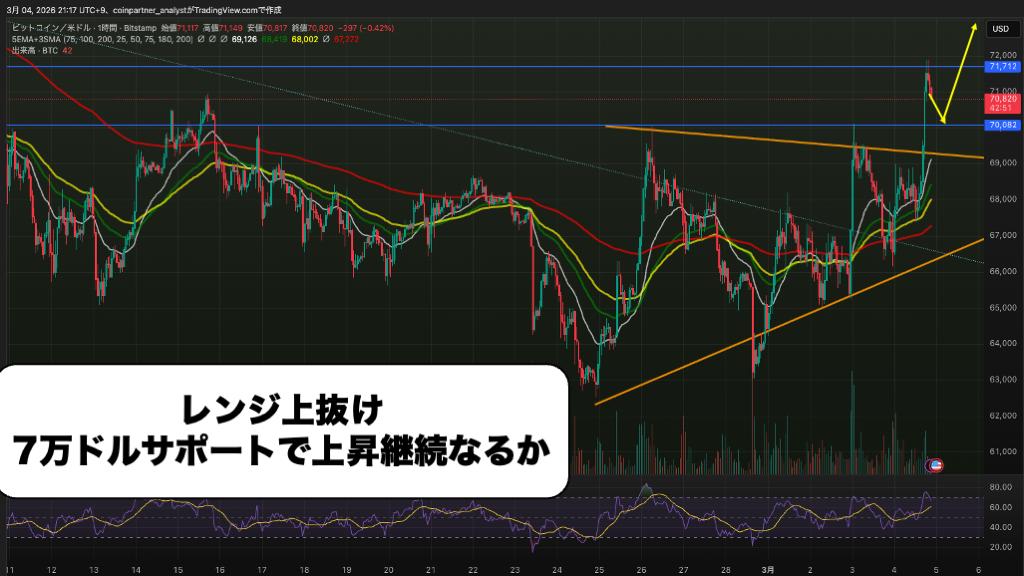 【価格予想】イラン停戦協議でビットコイン上昇！7万2000ドルのレジスタンス突破なるか image 0