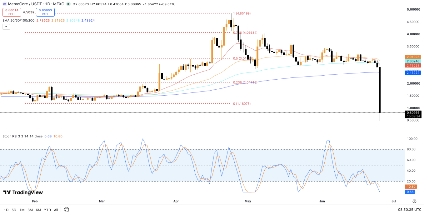 Meme Coins Price Prediction: DOGE and SHIB Near Oversold Levels as MemeCore Suffers Sharp Breakdown image 2