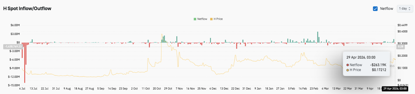 Humanity Protocol Price Prediction: H Surges 32.52% After Breakout, Eyes $0.20 Resistance Zone image 4