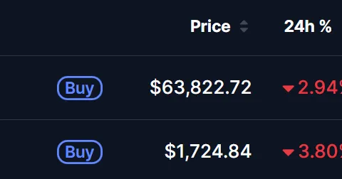Crypto Market Dips Despite US-Iran War Ending — Here’s Why