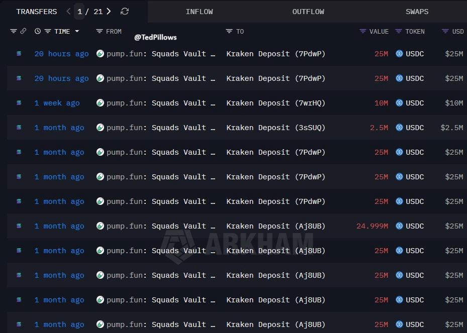 Вывод $615 млн PUMP и падение на 60%: история, которую инвесторы не могут игнорировать image 1