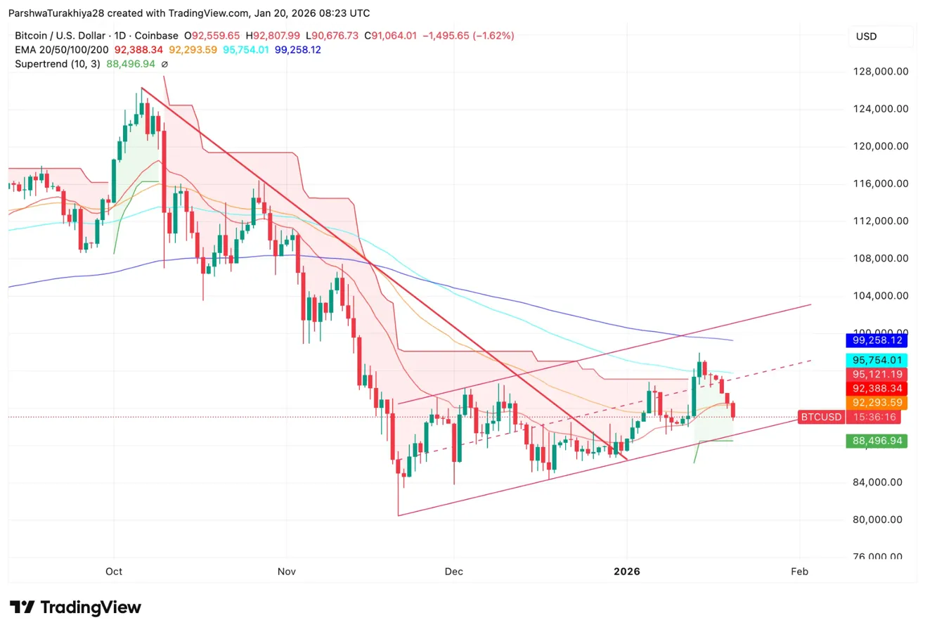 Bitcoin Price Prediction: $108M Long Liquidations Break EMA Cluster As Tariff Fears Return