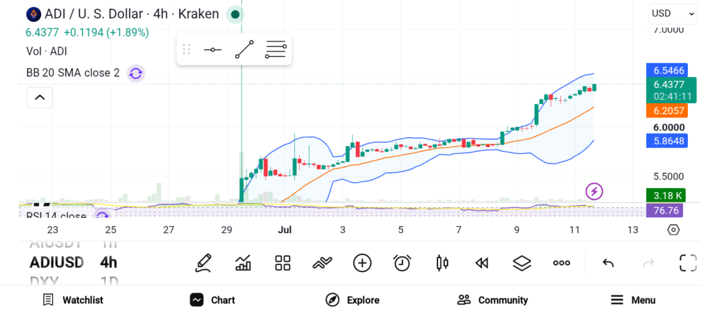 These 3 Altcoins Could Smash Their All-Time Highs Soon — ADI, DEXE, and RAIN image 0