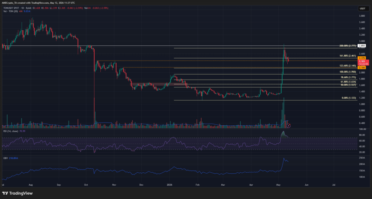 Toncoin corrects 15% from $2.90 zenith: Here’s why deeper pullback is likely image 2