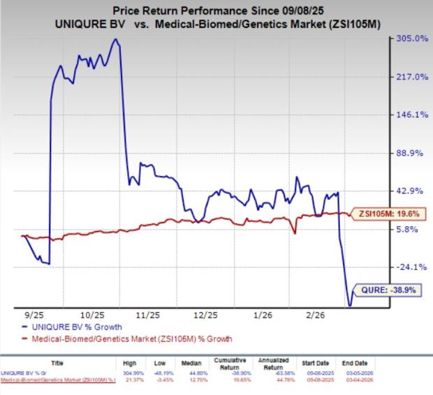 QURE Stock Crashes 32% in a Week: Here's What You Should Know