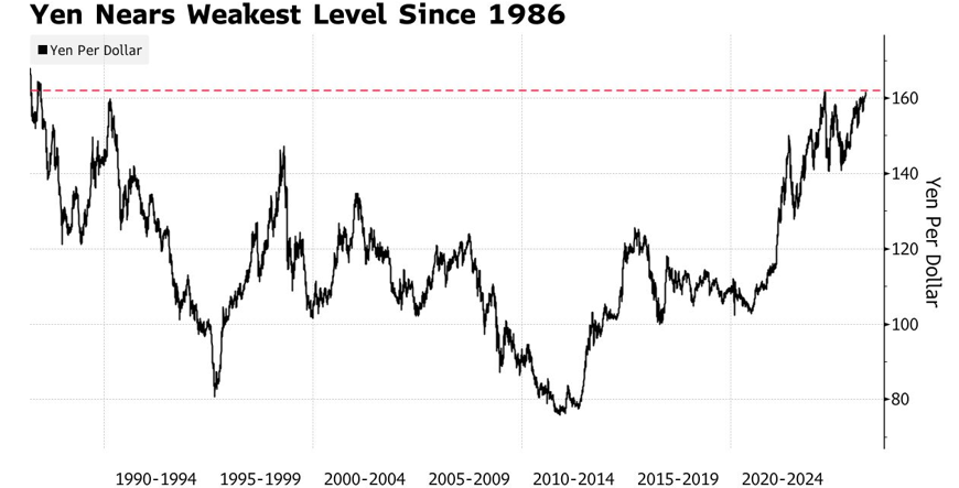 Approaching a 40-year low! Yen drops toward 162, will Japan and the US intervene jointly? image 1