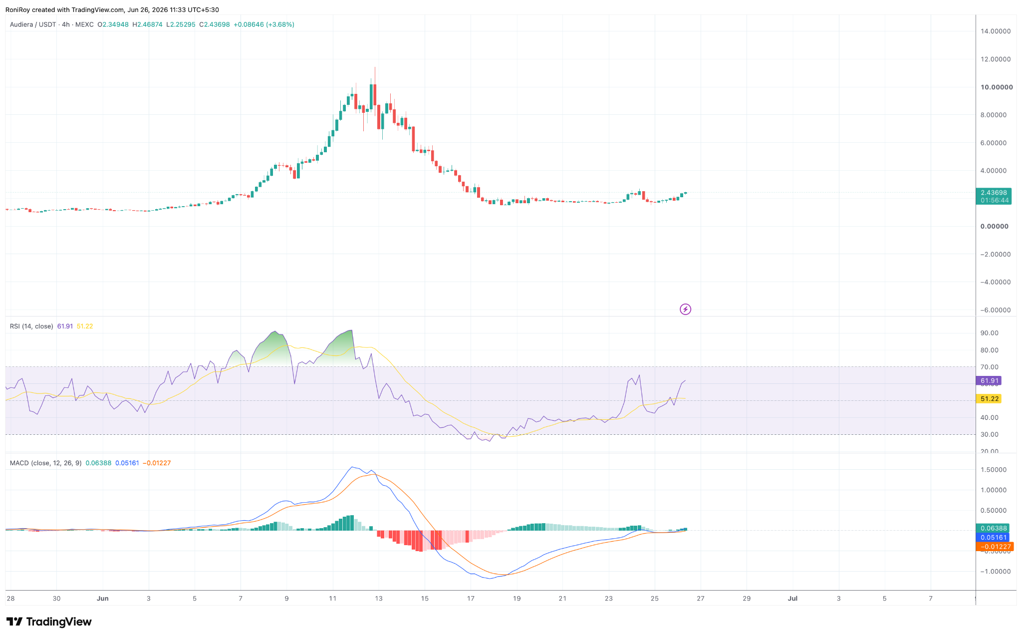 BEAT rallies 35% as wallet growth puts failed breakout back in play image 3