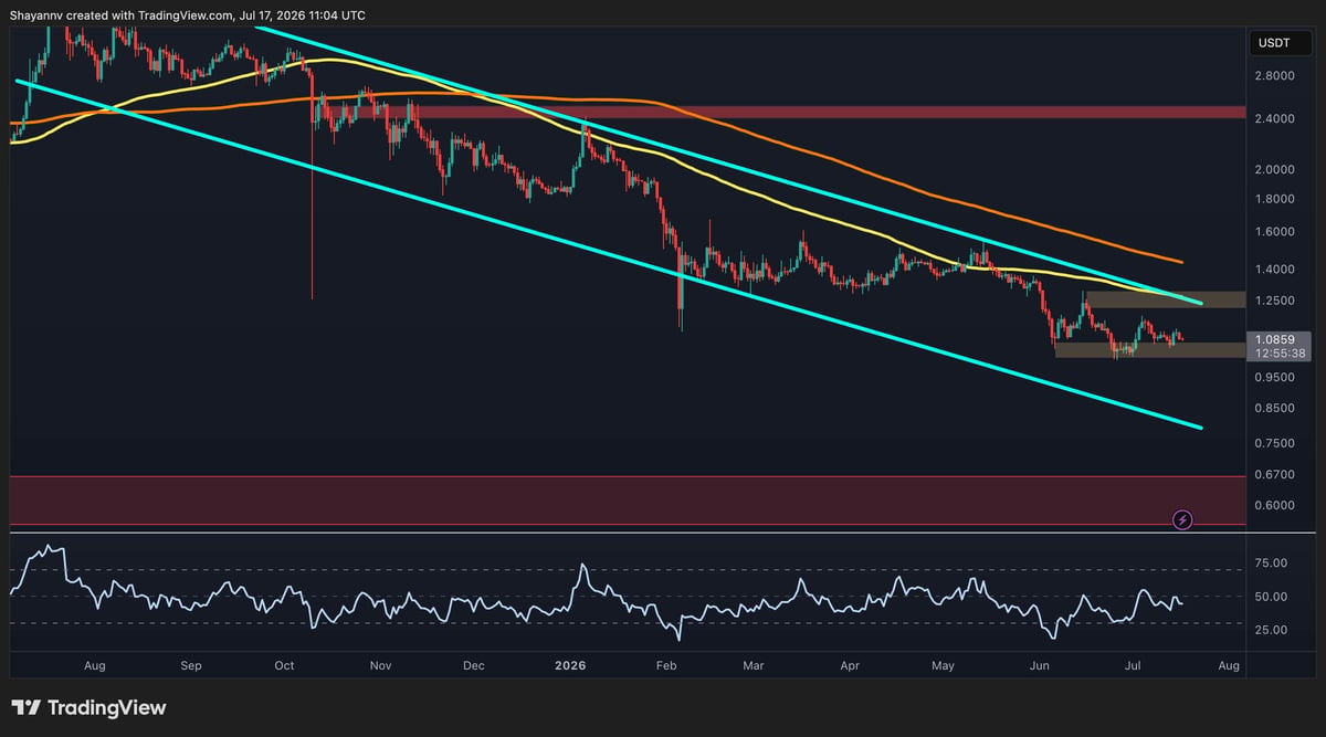Ripple Price Analysis: Weakening XRP Momentum Raises Risk of a Sub-$1 Drop image 2