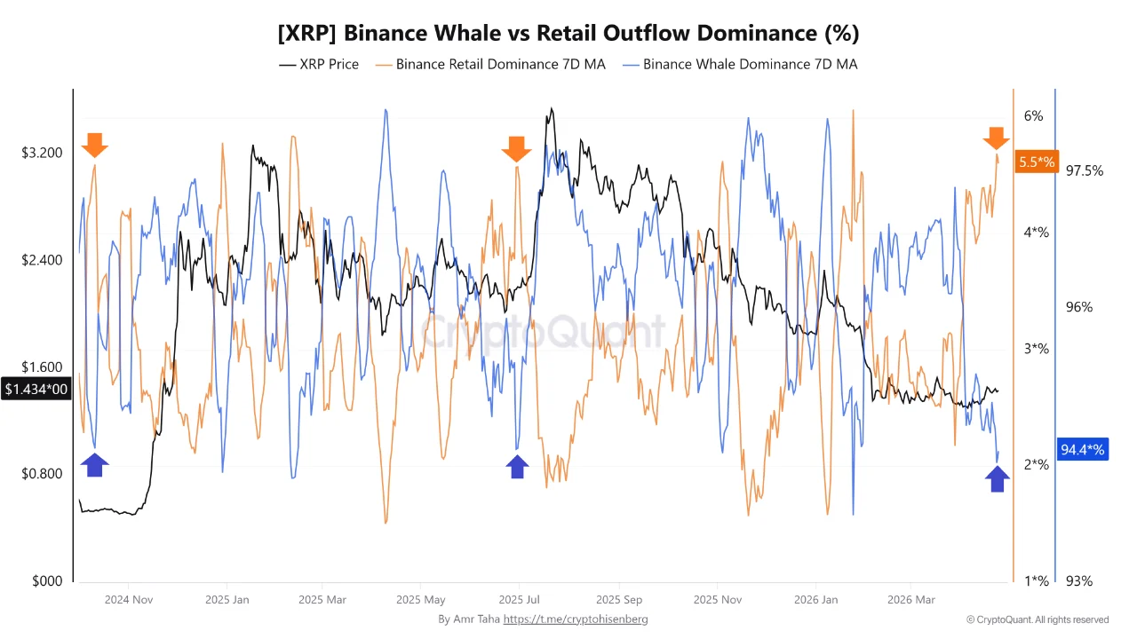 XRP Whale Outflow Dominance Climbs To 2024 Levels —Price To Follow? image 1