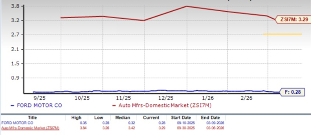 How Strong Are Ford Pro's Fundamentals Amid 2026 Pressures? image 1