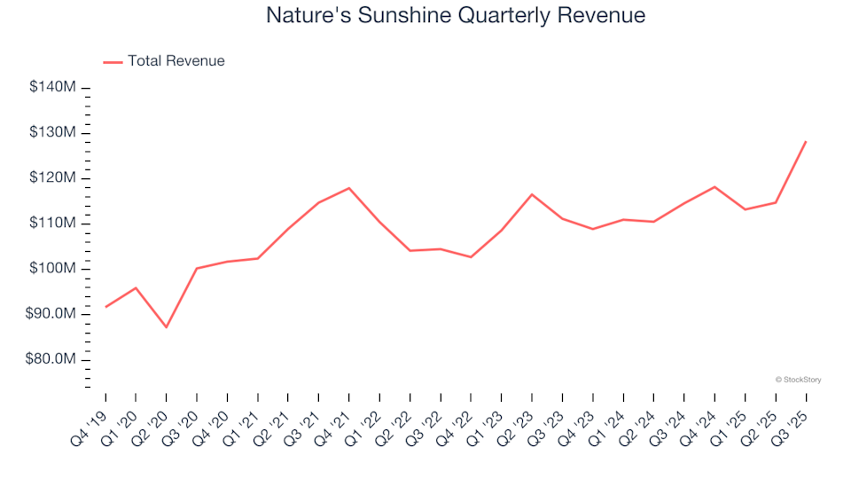 Nature's Sunshine (NATR): Should You Buy, Sell, or Hold After Q3 Results?