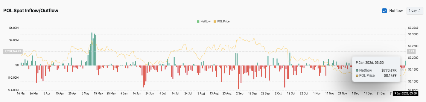Polygon (prev. MATIC) Price Prediction: POL Stabilizes Near $0.15 as Buyers Regain Control image 2