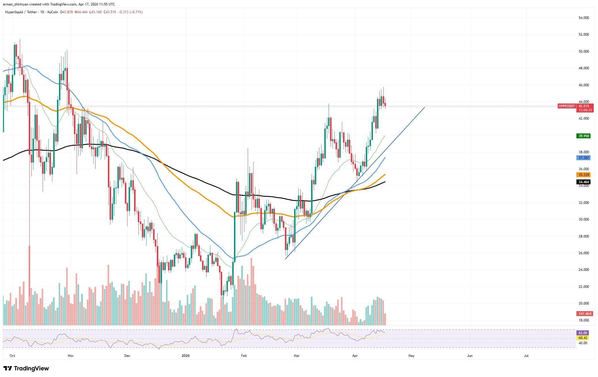 Hyperliquid (HYPE) Hits 60-Day High as Arthur Hayes Announces HIP4