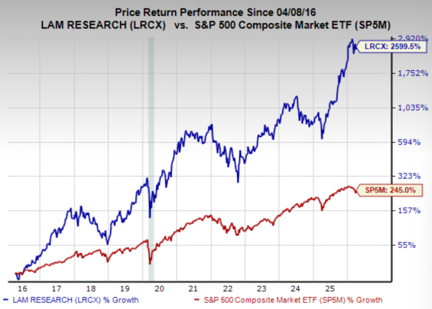 Bull of the Day: Lam Research (LRCX)