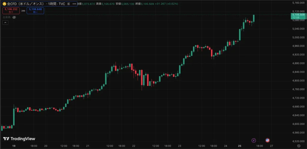 ビットコインは5〜8％下落、金(ゴールド)は5,000ドル突破｜米政治・金融不安で資金の行き先分かれる image 1