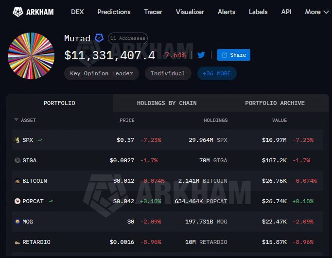 Memecoin Guru Murad Sees $67M Portfolio Crash 83%, Yet Refuses to Sell a Single Token image 0