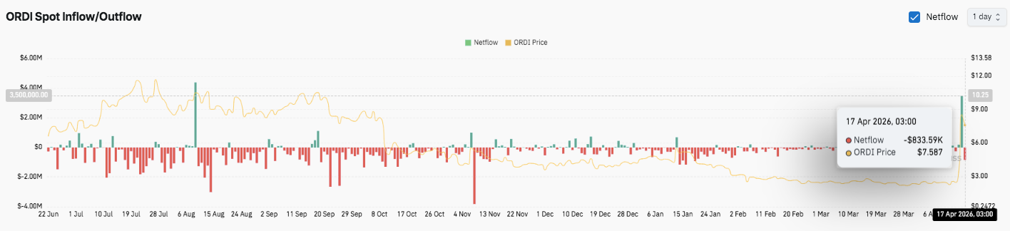 ORDI Price Prediction: ORDI Surges 220%—Can Bulls Hold $7.4 After the Rally?