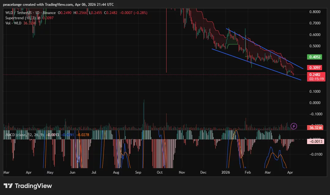  Will Worldcoin price set a new all-time low despite Eightco’s $326M bet? 