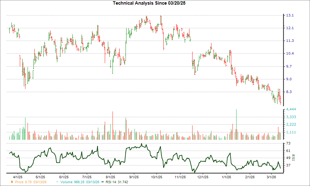 Full Truck Alliance (YMM) Drops 12.9% Over the Past 4 Weeks, Reasons a Potential Turnaround Could Be Near