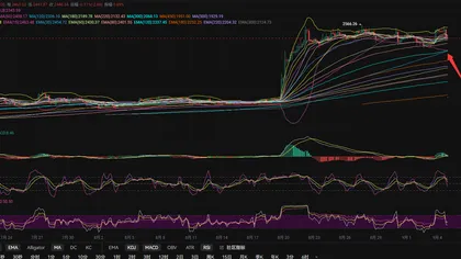 9.5张历辉：以太坊日线顶背离看空节奏不变？MA300短期面临支撑考验！今日（ETH)行情分析及操作建议！