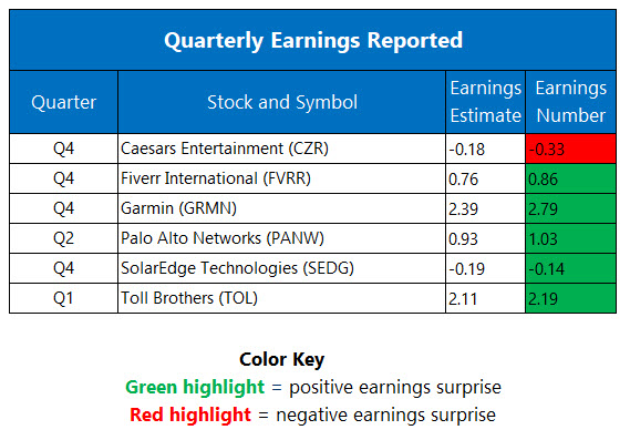 Dow, Nasdaq Tack on Triple Digits as Tech Stocks Bounce image 2