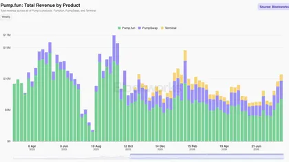 Pump.fun: Why PUMP’s $2.97B volume surge faces THIS supply test