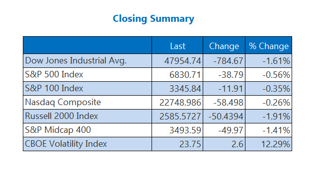 Dow Logs Lowest Close of 2026 as Iran Tensions Ramp Up image 0