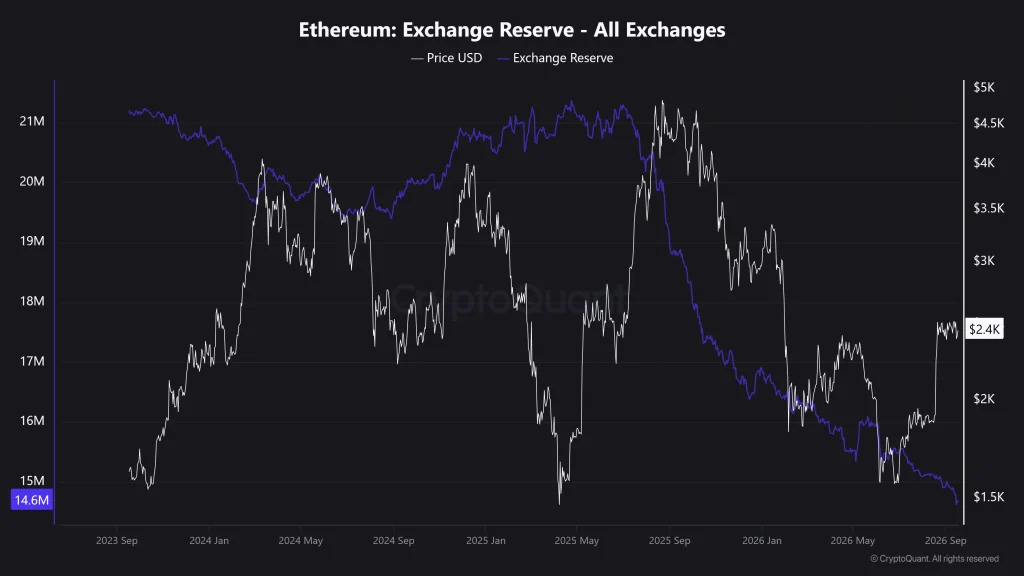 Ethereum Price Eyes Breakout as Exchange Supply Falls—Can ETH Reach $3,000? image 0
