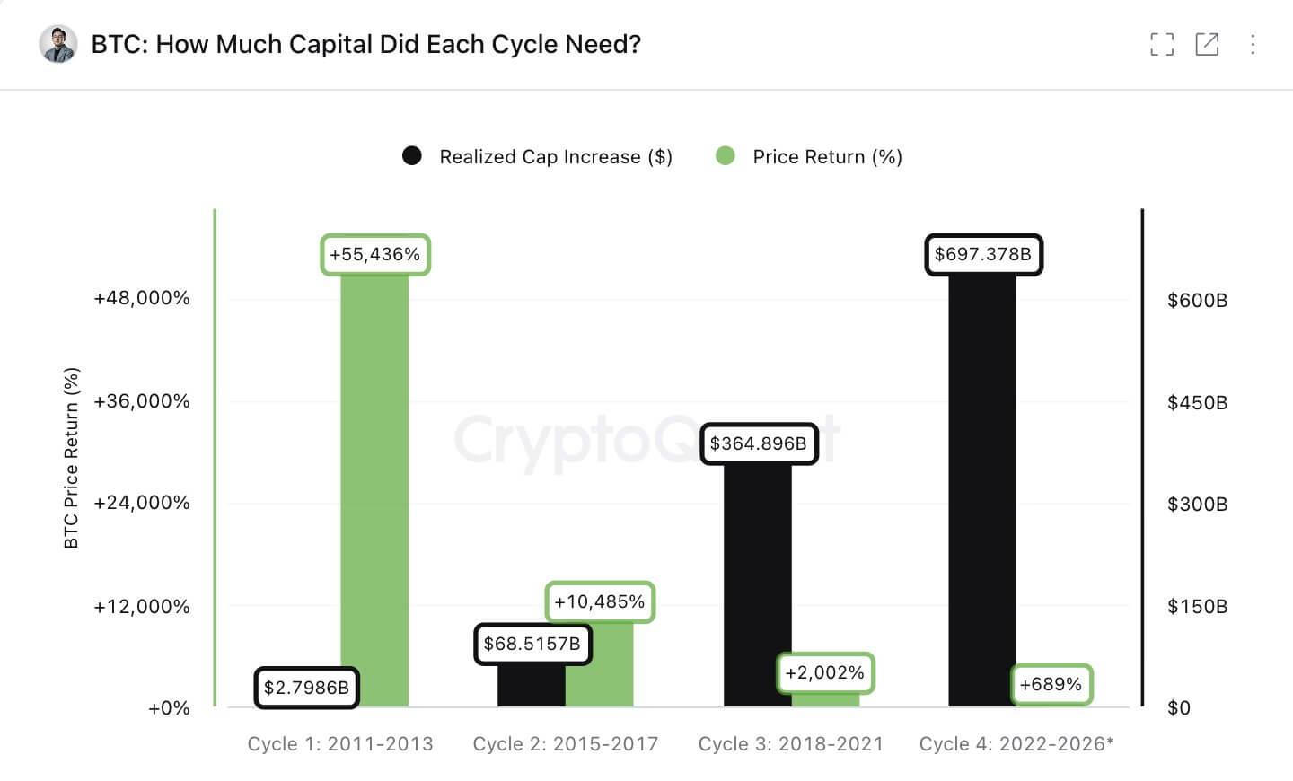 CryptoQuant 创始人:BTC 翻倍的成本涨了两万倍, 1000 亿买盘从何而来? image 0