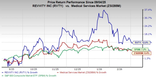 Here's Why Keeping Revvity Stock in Your Portfolio Makes Sense at This Time