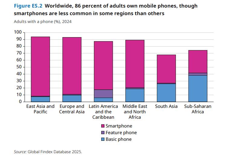 Governments need CBDCs to improve financial inclusion among citizens image 1