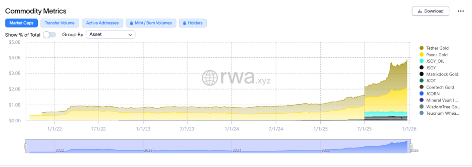 金银涨疯后，链上掀起大宗商品交易热潮 image 2