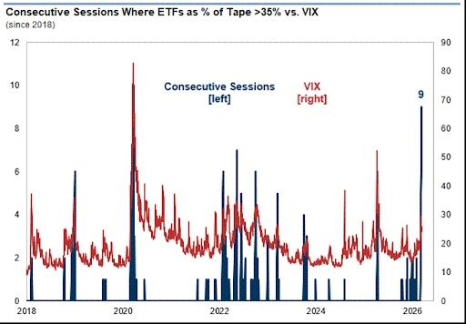 危机征兆！全球市场“压力指数”逼近去年4月“关税冲击”水平 