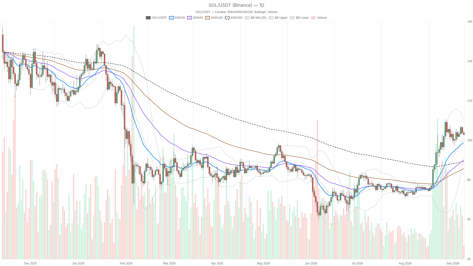 Solana Price Today Holds $102.93 as Hourly Momentum Turns Bearish image 2