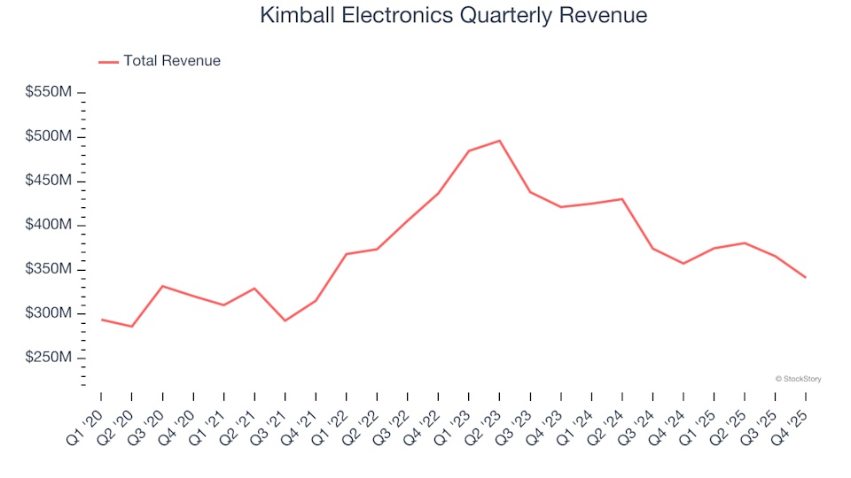 Kimball Electronics (KE): Should You Buy, Sell, or Hold After Q4 Results?