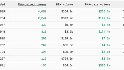 PONS 暴涨近 20 倍，如何撑起 Robinhood Chain 收入的半壁江山？