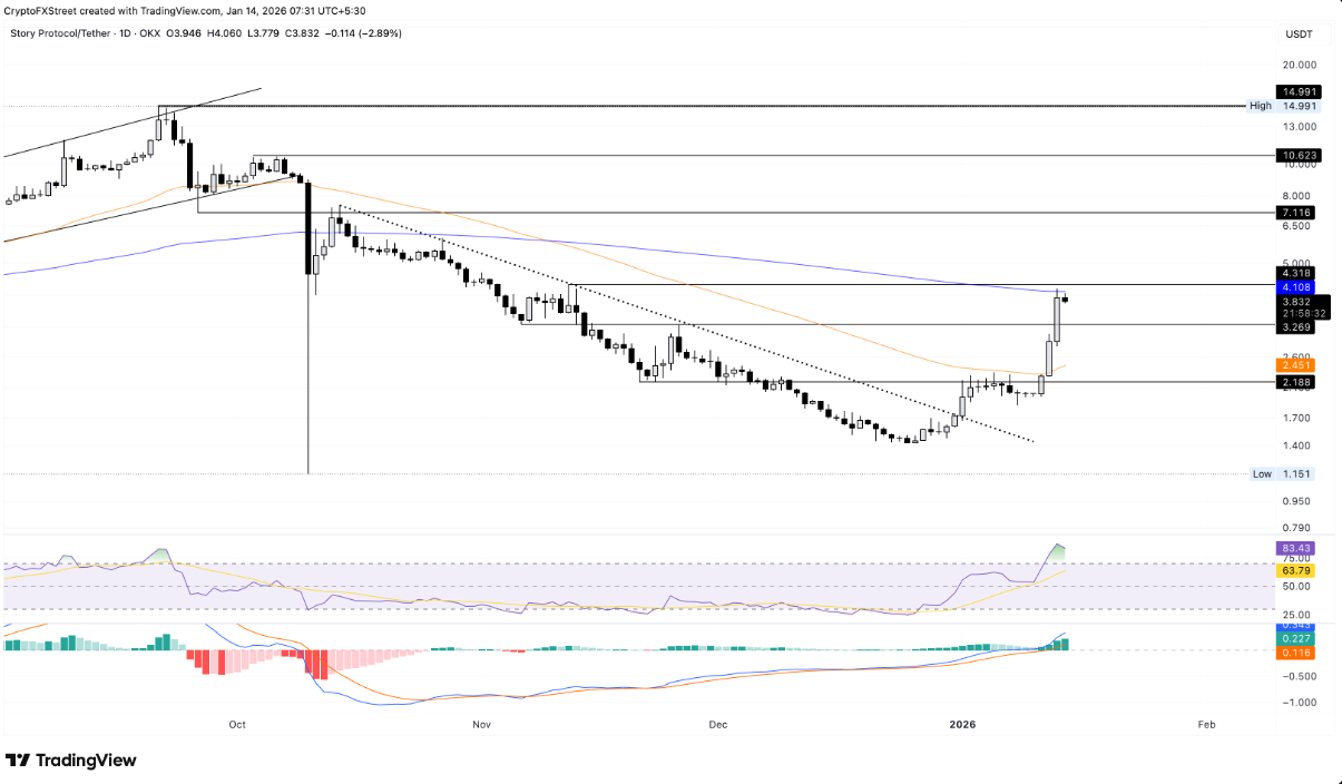 TOP 3 altcoin có xu hướng nổi bật hôm nay – Ngày 14 tháng 1 image 1