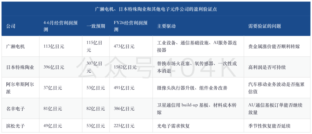 日本电子元件深度更新：4-6月盈利预演，MLCC与ABF强利润还能持续多久 image 9