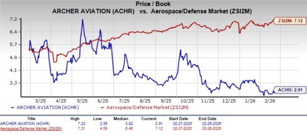 Archer Aviation Q4 Earnings Loom: What Should You Do Now?