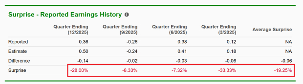 DraftKings Earnings Chart