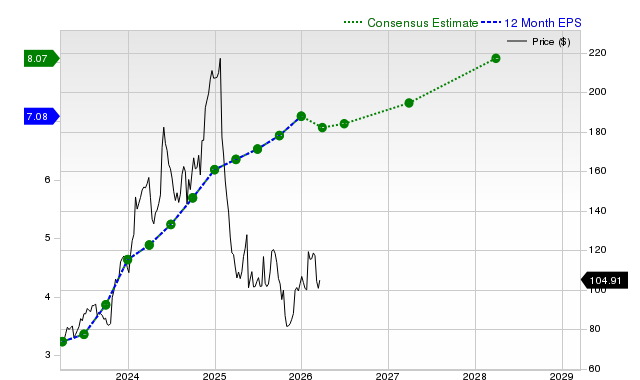Is It a Good Time to Invest in Deckers Outdoor Corporation (DECK), the Most Popular Stock? image