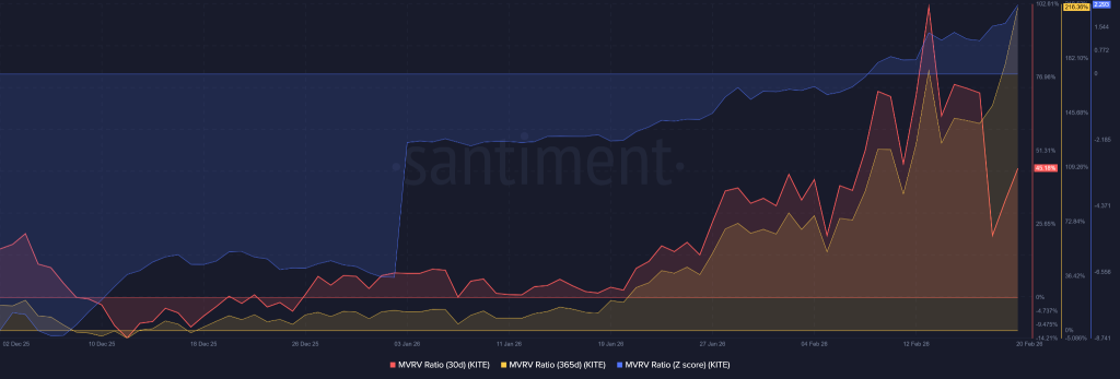 KITE Crypto On-Chain Data Signals Aggressive Expansion as Whale Activity and Volume Surge image 2