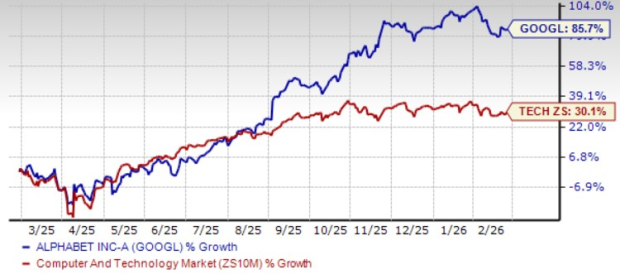 Alphabet Stock Performance Chart